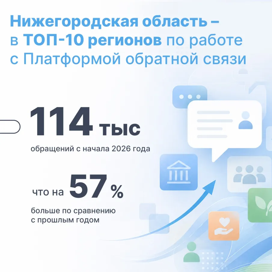 Нижегородская область вошла в топ-10 регионов по работе с Платформой обратной связи