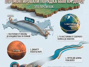 В Нижегородской области отремонтировали 6,6 тысяч км дорог