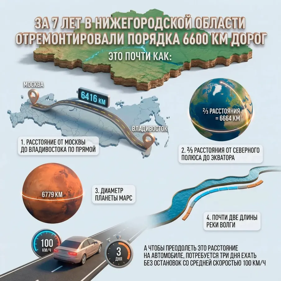 В Нижегородской области отремонтировали 6,6 тысяч км дорог